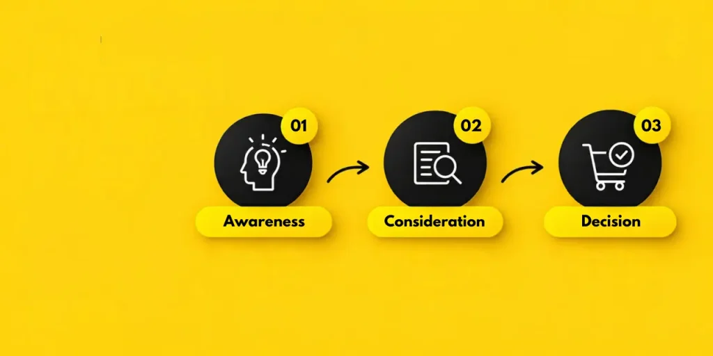 3 Types of Buyers Journey